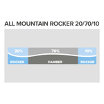 Rocker-Technologie: All Mountain Rocker 20/70/10